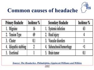 Common causes of headache
PrimaryHeadache Incidence% SecondaryHeadache Incidence%
1. Migraine 16 1. Systemicinfection 63
2. TensionType 69 2. Headinjury 4
3. Cluster 0.1 3. Vasculardisorders 1
4. Idiopathicstabbing 2 4. Subarachnoidhemorrhage <1
5. Exertional 1 5. Braintumor 0.1
Source: The Headaches. Philadelphia, Lippincott Williams and Wilkins
2005
 