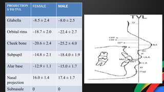 PROJECTION
S TO TVL
FEMALE MALE
Glabella –8.5 ± 2.4 –8.0 ± 2.5
Orbital rims –18.7 ± 2.0 –22.4 ± 2.7
Cheek bone –20.6 ± 2.4 –25.2 ± 4.0
Subpupil –14.8 ± 2.1 –18.4.0 ± 1.9
Alar base –12.9 ± 1.1 –15.0 ± 1.7
Nasal
projection
16.0 ± 1.4 17.4 ± 1.7
Subnasale 0 0
 