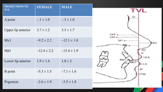PROJECTIONS TO
TVL
FEMALE MALE
A point –.1 ± 1.0 –.3 ± 1.0
Upper lip anterior 3.7 ± 1.2 3.3 ± 1.7
Mx1 –9.2 ± 2.2 –12.1 ± 1.8
Md1 –12.4 ± 2.2 –15.4 ± 1.9
Lower lip anterior 1.9 ± 1.4 1.0 ± 2
B point –5.3 ± 1.5 –7.1 ± 1.6
Pogonion –2.6 ± 1.9 –3.5 ± 1.8
 