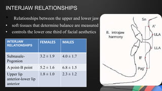 INTERJAW RELATIONSHIPS
• Relationships between the upper and lower jaw
• soft tissues that determine balance are measured
• controls the lower one third of facial aesthetics
INTERJAW
RELATIONSHIPS
FEMALES MALES
Subnasale-
Pogonion
3.2 ± 1.9 4.0 ± 1.7
A point-B point 5.2 ± 1.6 6.8 ± 1.5
Upper lip
anterior-lower lip
anterior
1.8 ± 1.0 2.3 ± 1.2
 