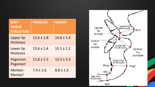 SOFT
TISSUE
STRUCTURS
FEMALES MALES
Upper lip
thickness
12.6 ± 1.8 14.8 ± 1.4
Lower lip
thickness
13.6 ± 1.4 15.1 ± 1.2
Pogonion-
Pogonion’
11.8 ± 1.5 13.5 ± 2.3
Menton-
Menton’
7.4 ± 1.6 8.8 ± 1.3
 