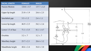 FACIAL LENGTH FEMALES MALES
Nasion-Menton 124.6 ± 4.7 137.7 ± 6.5
Upper lip length 21.0 ± 1.9 24.4 ± 2.5
Interlabial gap 3.3 ± 1.3 2.4 ± 1.1
Lower lip length 46.9 ± 2.3 54.3 ± 2.4
Lower 1/3 of face 71.1 ± 3.5 81.1 ± 4.7
Overbite 3.2 ± .7 3.2 ± .7
Maxillary height 25.7 ± 2.1 28.4 ± 3.2
Mandibular height 48.6 ± 2.4 56.0 ± 3.0
 