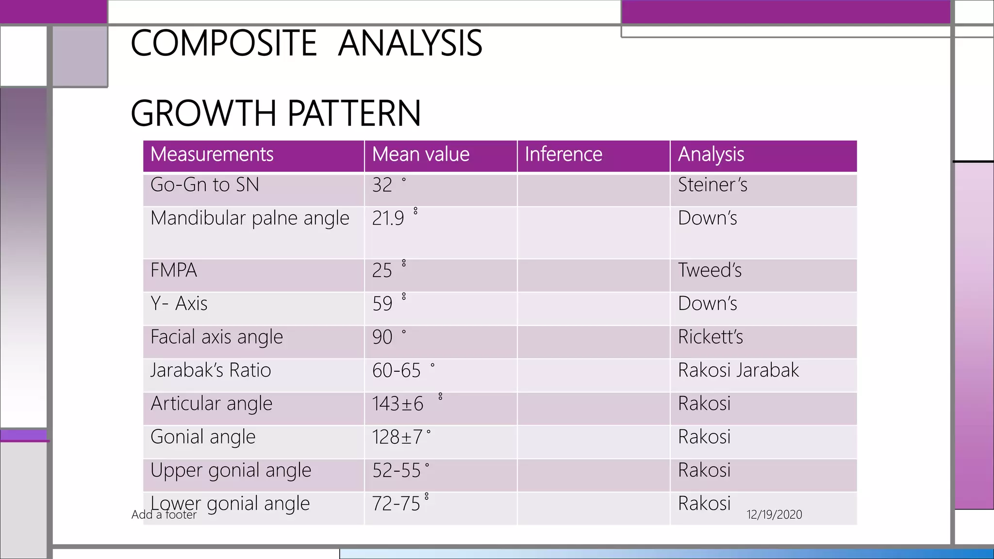 COMPOSITE ANALYSIS
GROWTH PATTERN
Measurements Mean value Inference Analysis
Go-Gn to SN 32 ̊ Steiner’s
Mandibular palne angle 21.9 ̊̊ Down’s
FMPA 25 ̊̊ Tweed’s
Y- Axis 59 ̊̊ Down’s
Facial axis angle 90 ̊ Rickett’s
Jarabak’s Ratio 60-65 ̊ Rakosi Jarabak
Articular angle 143±6 ̊̊ Rakosi
Gonial angle 128±7 ̊ Rakosi
Upper gonial angle 52-55 ̊ Rakosi
Lower gonial angle 72-75 ̊̊ Rakosi 12/19/2020Add a footer
 