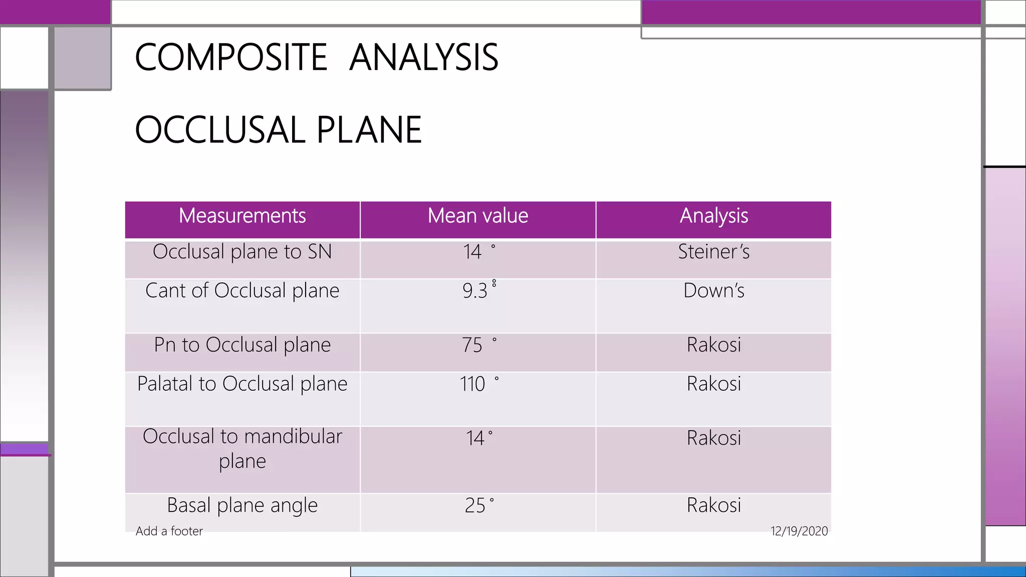 COMPOSITE ANALYSIS
OCCLUSAL PLANE
Measurements Mean value Analysis
Occlusal plane to SN 14 ̊ Steiner’s
Cant of Occlusal plane 9.3 ̊̊ Down’s
Pn to Occlusal plane 75 ̊ Rakosi
Palatal to Occlusal plane 110 ̊ Rakosi
Occlusal to mandibular
plane
14 ̊ Rakosi
Basal plane angle 25 ̊ Rakosi
12/19/2020Add a footer
 
