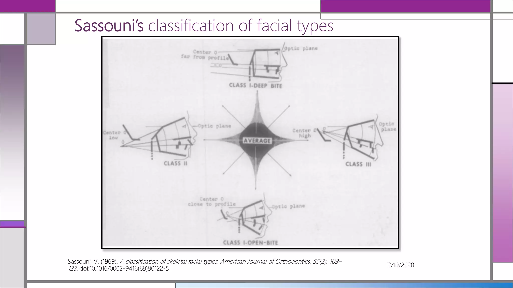 Sassouni’s classification of facial types
Sassouni, V. (1969). A classification of skeletal facial types. American Journal of Orthodontics, 55(2), 109–
123. doi:10.1016/0002-9416(69)90122-5
12/19/2020
 