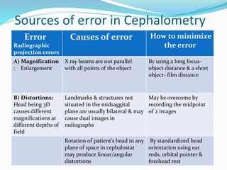Sources of error in Cephalometry
Error
Radiographic
projection errors
Causes of error How to minimize
the error
A) Magnification
: Enlargement
X ray beams are not parallel
with all points of the object
By using a long focus-
object distance & a short
object- film distance
B) Distortions:
Head being 3D
causes different
magnifications at
different depths of
field
Landmarks & structures not
situated in the midsaggital
plane are usually bilateral & may
cause dual images in
radiographs
May be overcome by
recording the midpoint
of 2 images
Rotation of patient’s head in any
plane of space in cephalostat
may produce linear/angular
distortions
By standardized head
orientation using ear
rods, orbital pointer &
forehead rest
 