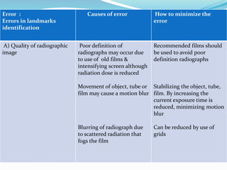 Error :
Errors in landmarks
identification
Causes of error How to minimize the
error
A) Quality of radiographic
image
Poor definition of
radiographs may occur due
to use of old films &
intensifying screen although
radiation dose is reduced
Movement of object, tube or
film may cause a motion blur
Blurring of radiograph due
to scattered radiation that
fogs the film
Recommended films should
be used to avoid poor
definition radiographs
Stabilizing the object, tube,
film. By increasing the
current exposure time is
reduced, minimizing motion
blur
Can be reduced by use of
grids
 