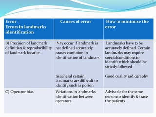 Error :
Errors in landmarks
identification
Causes of error How to minimize the
error
B) Precision of landmark
definition & reproducibility
of landmark location
May occur if landmark is
not defined accurately,
causes confusion in
identification of landmark
In general certain
landmarks are difficult to
identify such as porion
Landmarks have to be
accurately defined. Certain
landmarks may require
special conditions to
identify which should be
strictly followed
Good quality radiography
C) Operator bias Variations in landmarks
identification between
operators
Advisable for the same
person to identify & trace
the patients
 