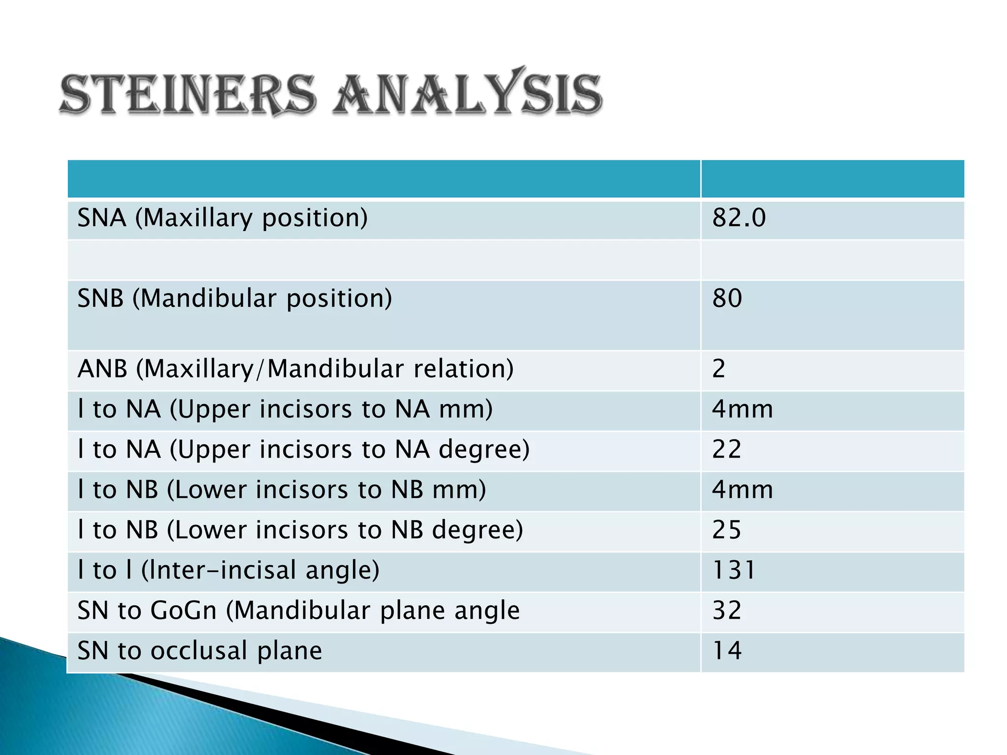 Angle of convexity;    Nasion-point A to point A – pogonion.    Average value; 0’ ( -8.5 to 10’).    Significance; A positive angle suggest a prominent maxillary denture bace in relation to mandible.    Negative angle is indicative of prognathic profile.