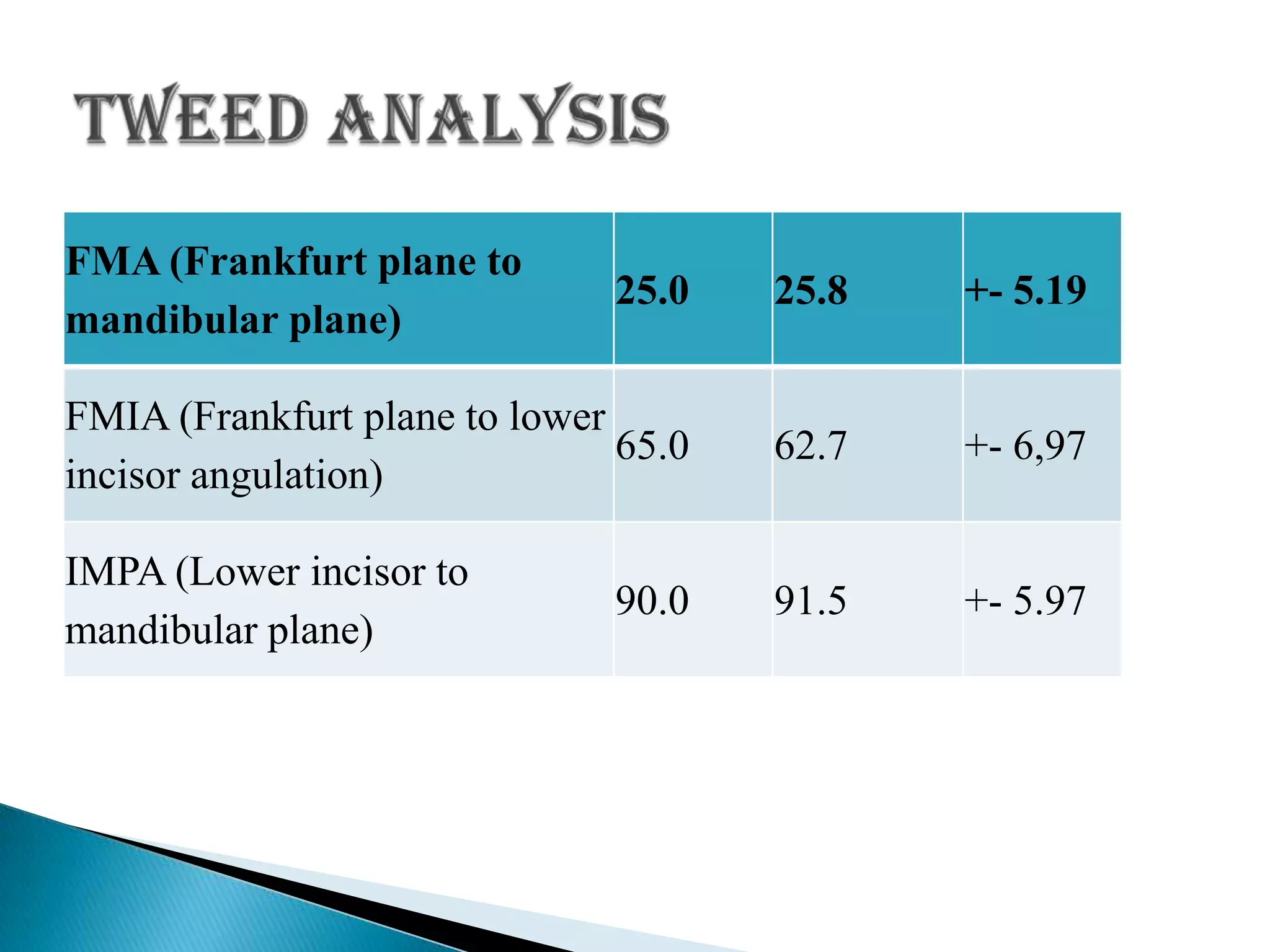 Mandibular plane angle;    Intersection of mandibular plane with F.H.        Plane.    Average value; 21.9’ ( 17 to 28’)Y-Axis;    Sella gnathion to F.H. plane.    Average value; 59’ ( 53’ to 66’)    Angle is larger in class II facial patterns. Indicates growth pattern of a individual.