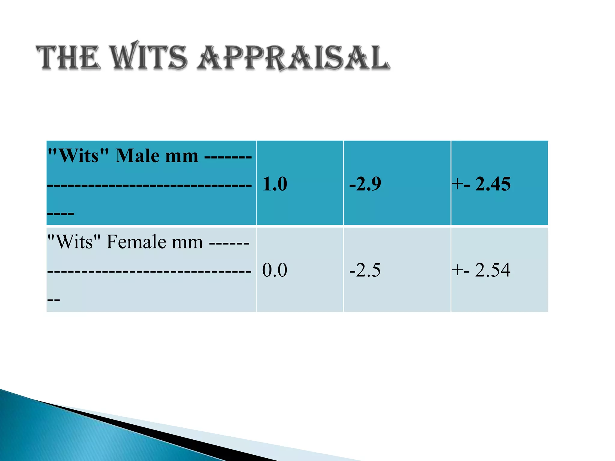 Incisor occlusal plane angle;    This is the inside inferior angle formed by the intersection between the long axis of lover central incisor and the occlusal plane and is read as a plus or minus deviation from a right angle     Average value: 14.5” ( 3.5 to 20’)     An increase in this angle is suggestive of increased lover incisor proclination.  Incisor mandibular plane angle:     This angel is formed by intersection of the long axis of the lower incisor and the mandibular plane.    Average value: 1.4’(-8.2 to 7’)    An increase in this angle is suggestive of increased lower incisor proclination. 
