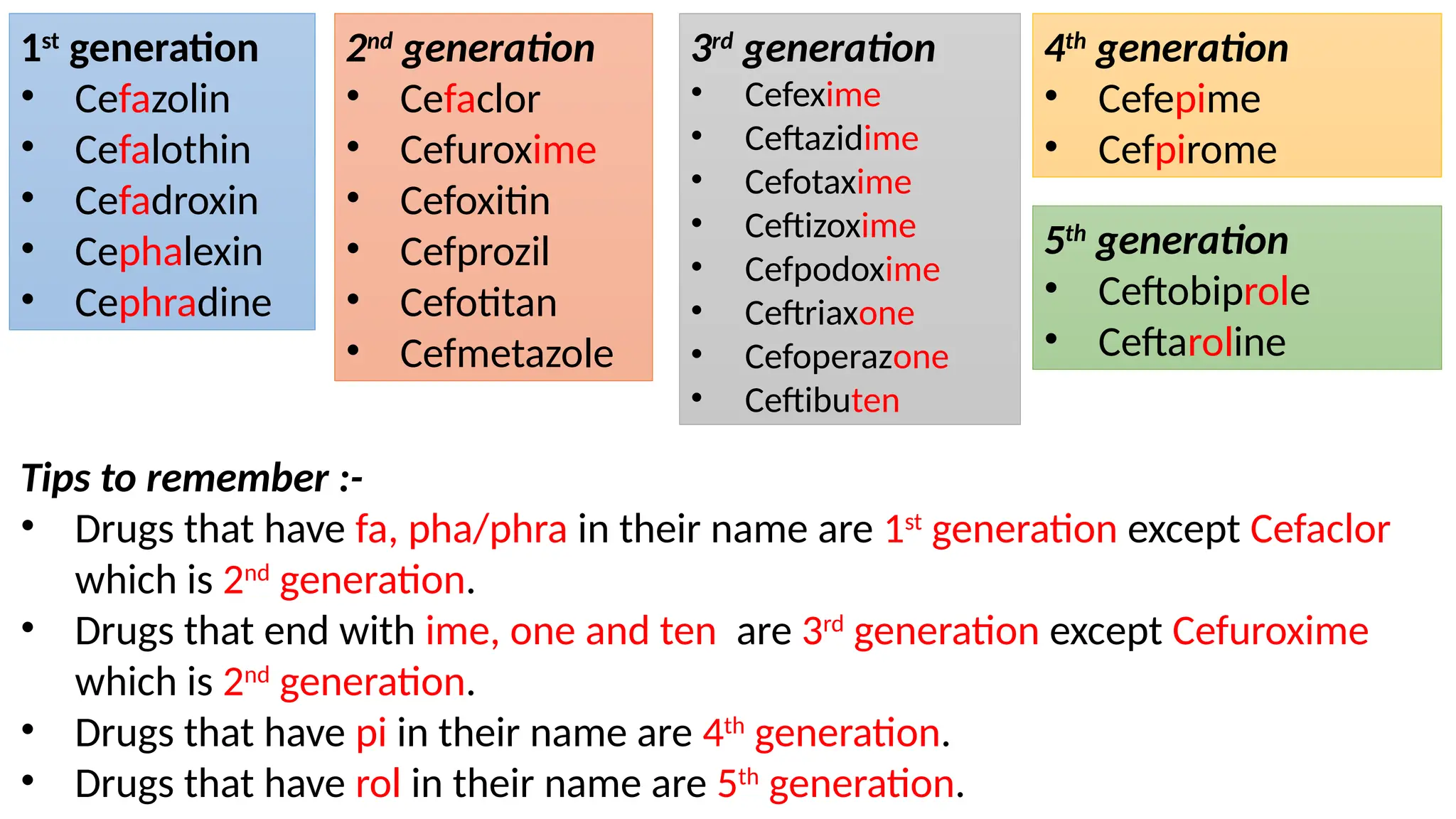 Cephalosporin Classification mnemonics pptx | PPTX