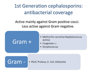 1st Generation cephalosporins: antibacterial coverage Active mainly against Gram positive cocci.  Less active against Gram negative. 