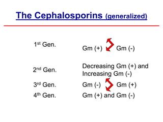 The Cephalosporins (generalized)
1st Gen.
Gm (+) Gm (-)
2nd Gen.
Decreasing Gm (+) and
Increasing Gm (-)
3rd Gen. Gm (-) Gm (+)
4th Gen. Gm (+) and Gm (-)
 