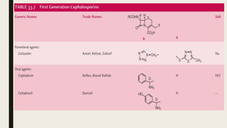Cephalosporins