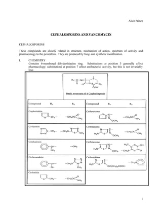 Alice Prince
CEPHALOSPORINS AND VANCOMYCIN
CEPHALOSPORINS
These compounds are closely related in structure, mechanism of action, spectrum of activity and
pharmacology to the penicillins. They are produced by fungi and synthetic modification.
I. CHEMISTRY
Contains 6-membered dihydrothiazine ring. Substitutions at position 3 generally affect
pharmacology; substitutions at position 7 affect antibacterial activity, but this is not invariably
true.
1
 