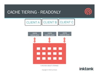 CACHE TIERING - READONLY
Copyright © 2014 by Inktank
5 PB HDD OBJECT STORAGE
200TB
redonly cache
150TB
readonly cache
150TB
readonly cache
 