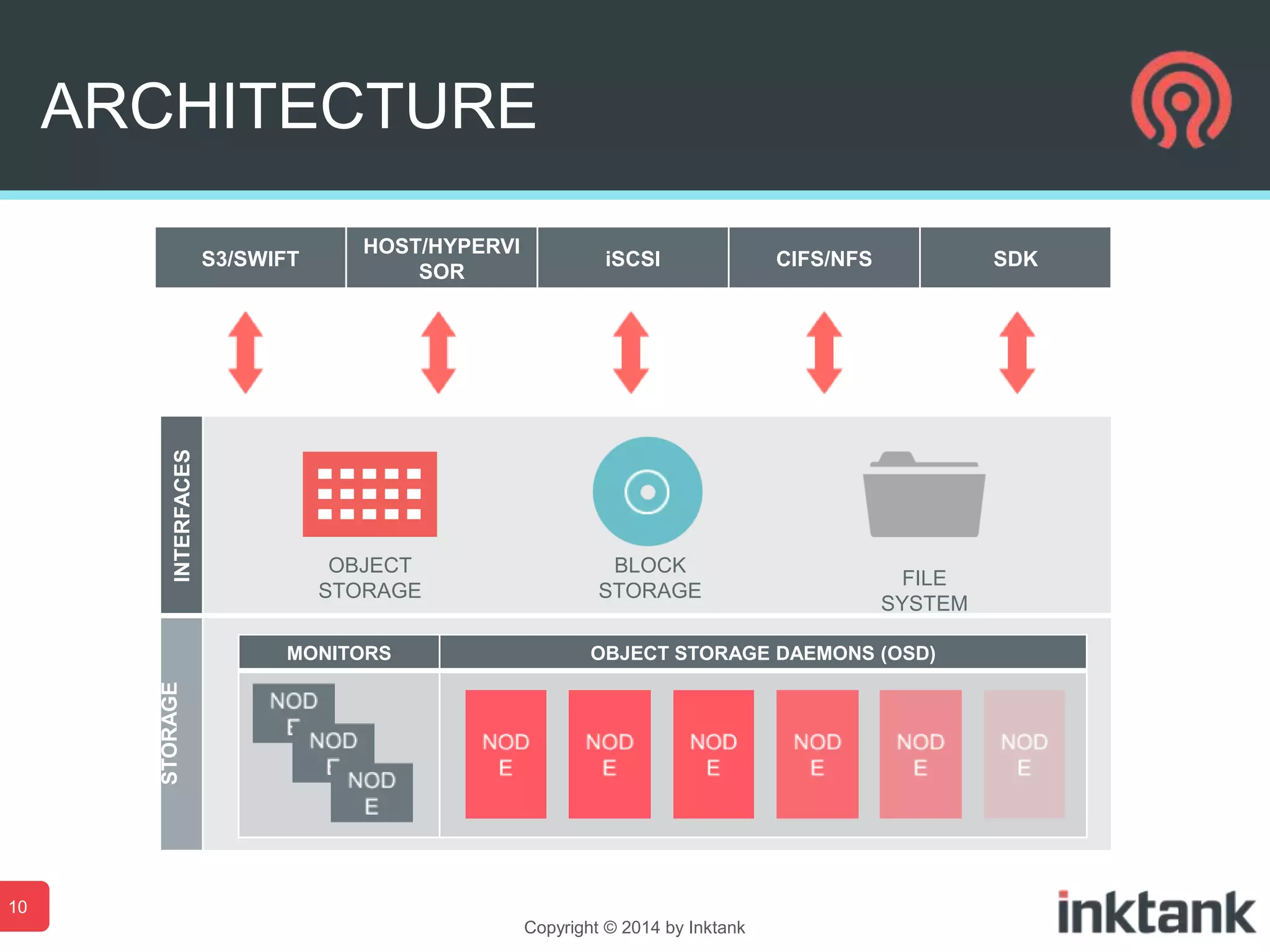 ARCHITECTURE

INTERFACES

S3/SWIFT

HOST/HYPERVI
SOR

OBJECT
STORAGE

BLOCK
STORAGE

CIFS/NFS

SDK

FILE
SYSTEM

OBJECT STORAGE DAEMONS (OSD)

STORAGE
CLUSTERS

MONITORS

iSCSI

10
Copyright © 2014 by Inktank

 