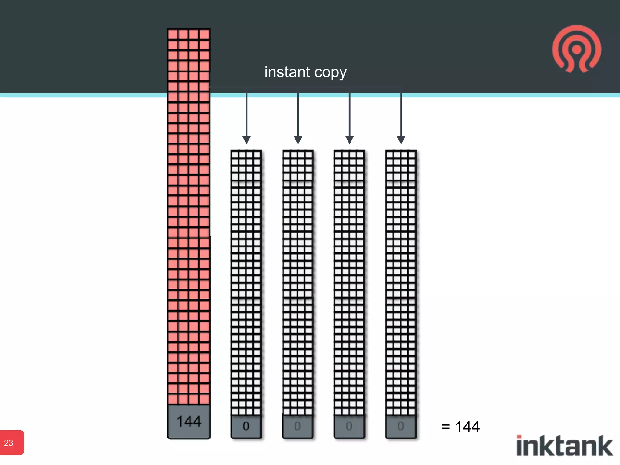 instant copy

= 144
23

 