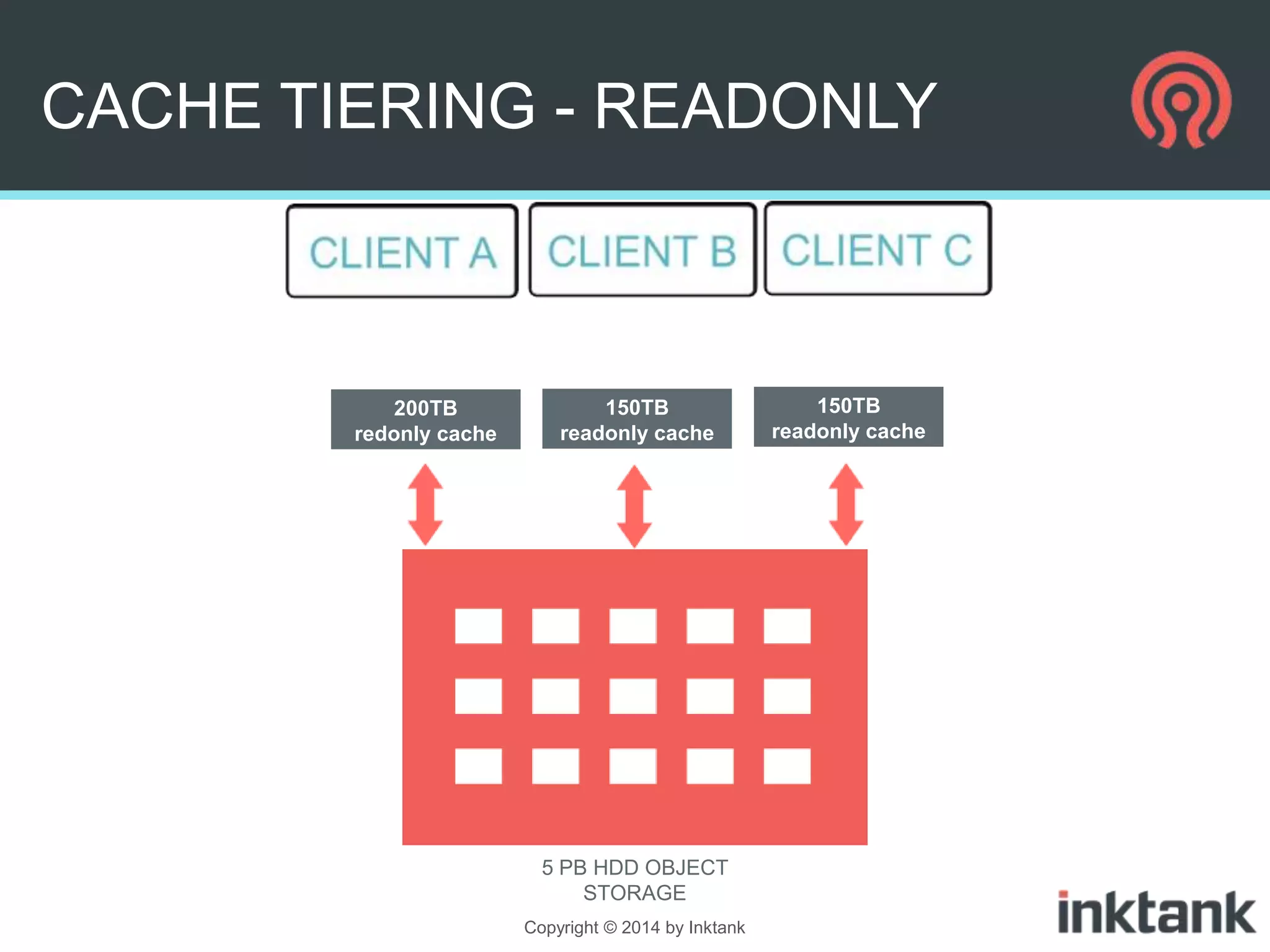 CACHE TIERING - READONLY

200TB
redonly cache

150TB
readonly cache

5 PB HDD OBJECT
STORAGE
Copyright © 2014 by Inktank

150TB
readonly cache

 