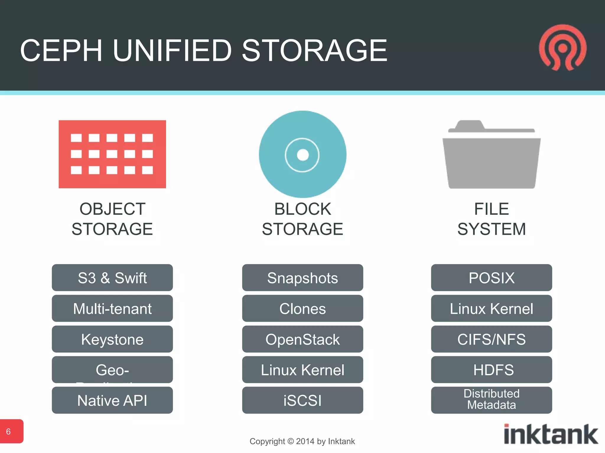 CEPH UNIFIED STORAGE

OBJECT
STORAGE

BLOCK
STORAGE

FILE
SYSTEM

S3 & Swift

Snapshots

POSIX

Multi-tenant

Clones

Linux Kernel

Keystone

OpenStack

CIFS/NFS

GeoReplication
Native API

Linux Kernel

HDFS

iSCSI

Distributed
Metadata

6
Copyright © 2014 by Inktank

 