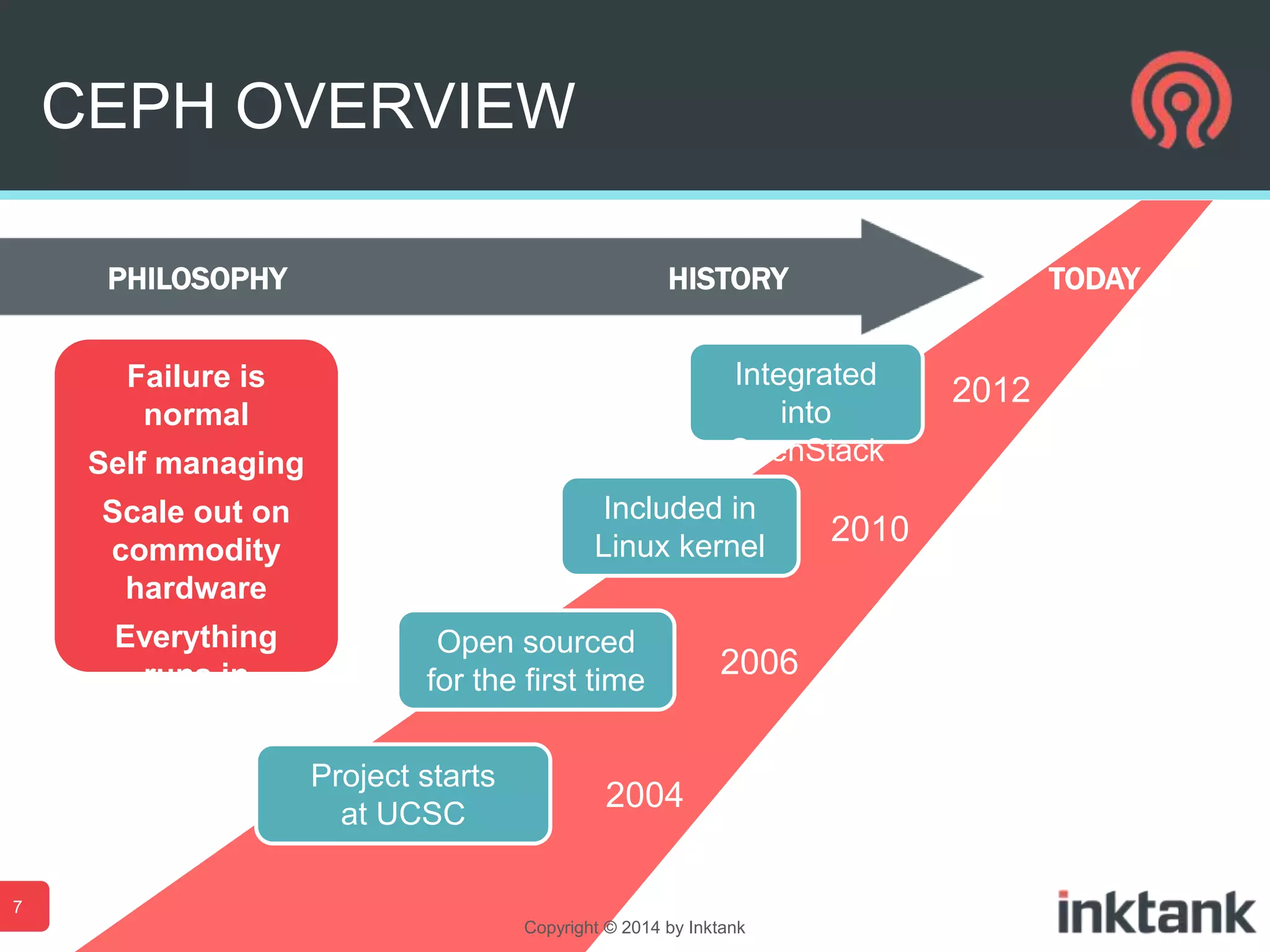 CEPH OVERVIEW
PHILOSOPHY

HISTORY
Integrated
into
OpenStack

Failure is
normal
Self managing

Included in
Linux kernel

Scale out on
commodity
hardware
Everything
runs in
software

TODAY

Open sourced
for the first time
Project starts
at UCSC

2006

2004

7
Copyright © 2014 by Inktank

2010

2012

 