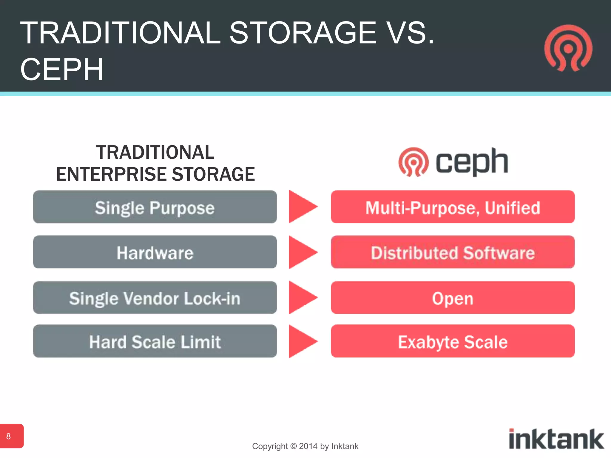 TRADITIONAL STORAGE VS.
CEPH
TRADITIONAL
ENTERPRISE STORAGE

8
Copyright © 2014 by Inktank

 