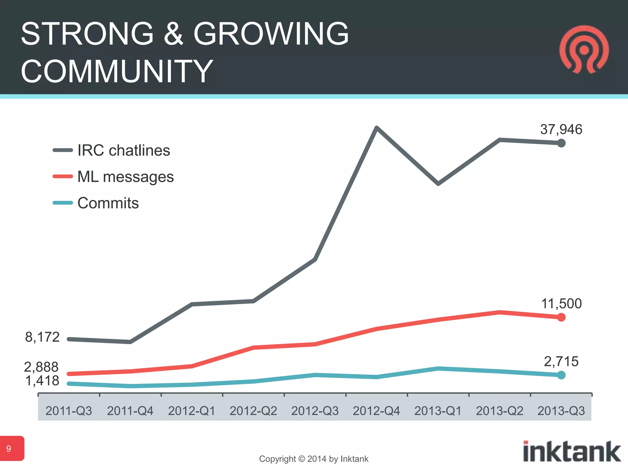 STRONG & GROWING
COMMUNITY
37,946

IRC chatlines
ML messages
Commits

11,500
8,172
2,715

2,888
1,418
2011-Q3

2011-Q4

2012-Q1

2012-Q2

2012-Q3

2012-Q4

9
Copyright © 2014 by Inktank

2013-Q1

2013-Q2

2013-Q3

 