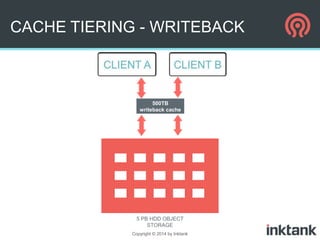 CACHE TIERING - WRITEBACK

500TB
writeback cache

5 PB HDD OBJECT
STORAGE
Copyright © 2014 by Inktank

 