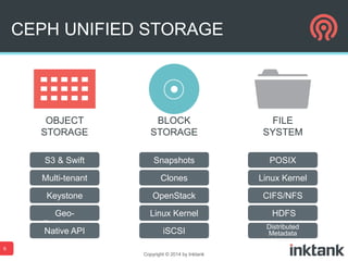 CEPH UNIFIED STORAGE

OBJECT
STORAGE

BLOCK
STORAGE

FILE
SYSTEM

S3 & Swift

Snapshots

POSIX

Multi-tenant

Clones

Linux Kernel

Keystone

OpenStack

CIFS/NFS

GeoReplication
Native API

Linux Kernel

HDFS

iSCSI

Distributed
Metadata

6
Copyright © 2014 by Inktank

 