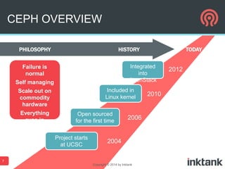 CEPH OVERVIEW
PHILOSOPHY

HISTORY
Integrated
into
OpenStack

Failure is
normal
Self managing

Included in
Linux kernel

Scale out on
commodity
hardware
Everything
runs in
software

TODAY

Open sourced
for the first time
Project starts
at UCSC

2006

2004

7
Copyright © 2014 by Inktank

2010

2012

 