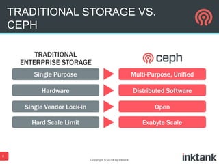 TRADITIONAL STORAGE VS.
CEPH
TRADITIONAL
ENTERPRISE STORAGE

8
Copyright © 2014 by Inktank

 