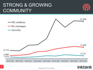 STRONG & GROWING
COMMUNITY
37,946

IRC chatlines
ML messages
Commits

11,500
8,172
2,715

2,888
1,418
2011-Q3

2011-Q4

2012-Q1

2012-Q2

2012-Q3

2012-Q4

9
Copyright © 2014 by Inktank

2013-Q1

2013-Q2

2013-Q3

 