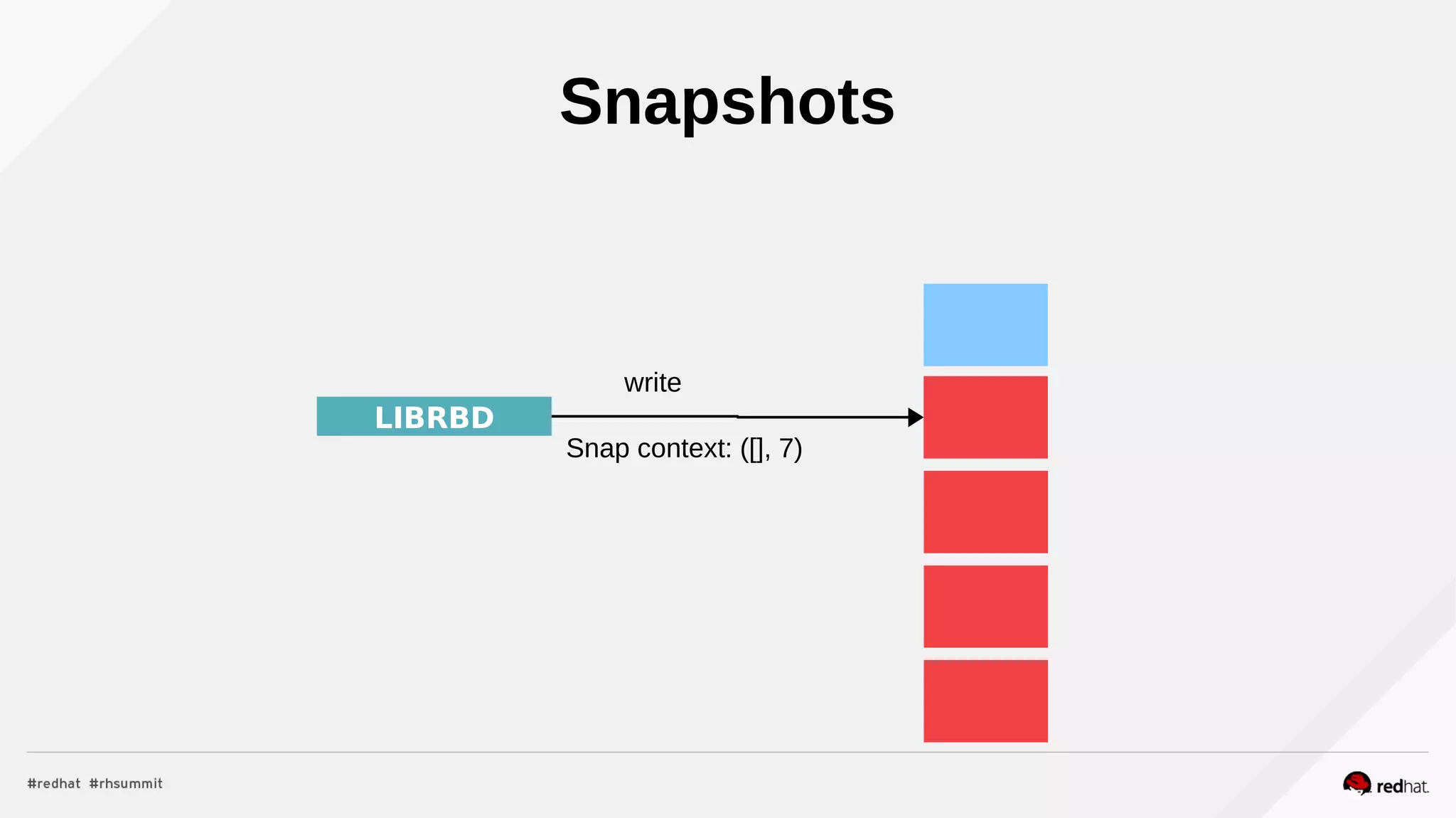LIBRBD
Snap context: ([], 7)
write
Snapshots
 
