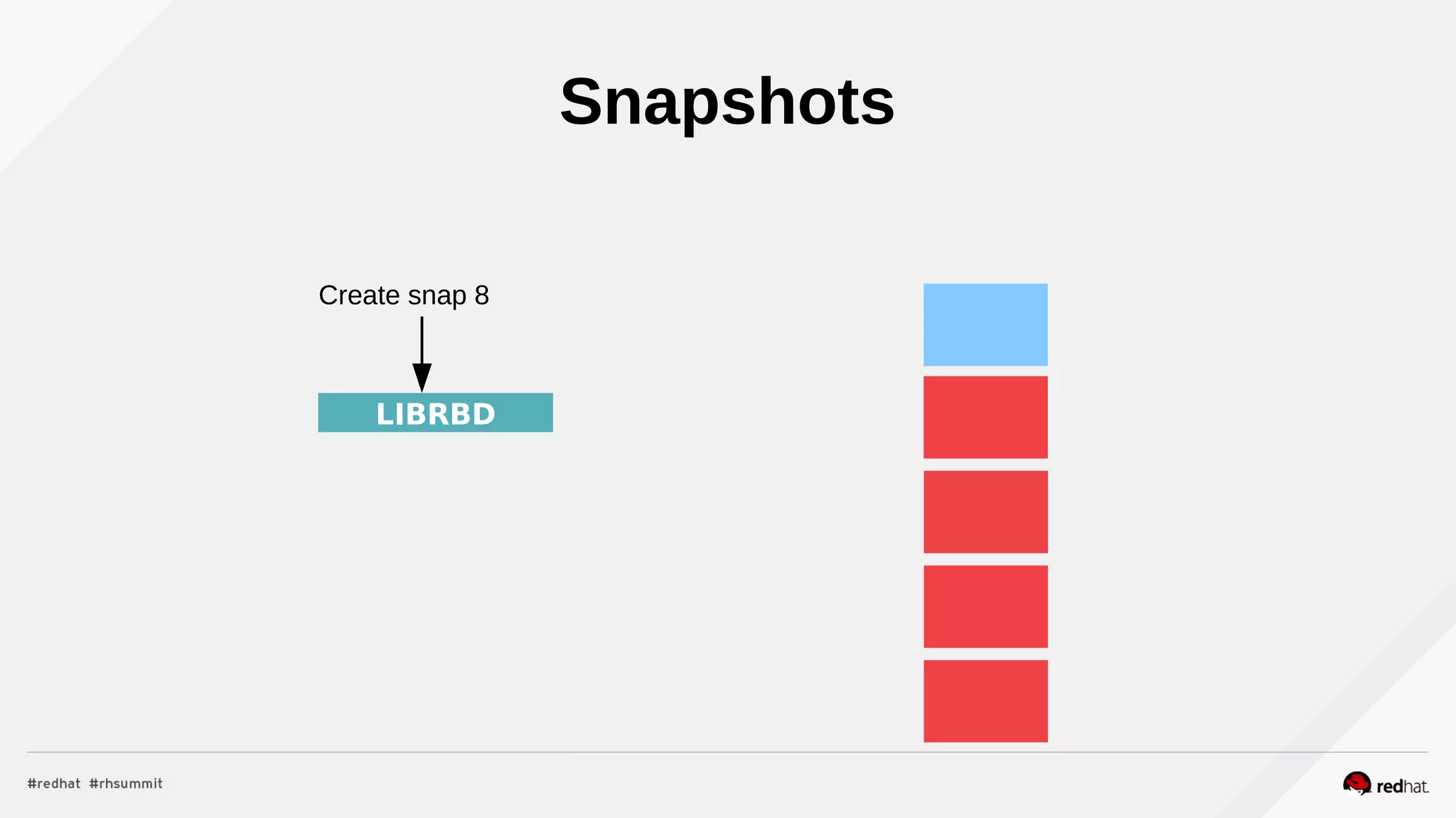 LIBRBD
Create snap 8
Snapshots
 