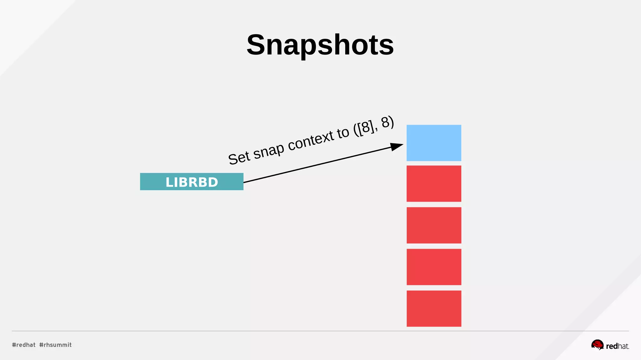 LIBRBD
Set snap context to ([8], 8)
Snapshots
 
