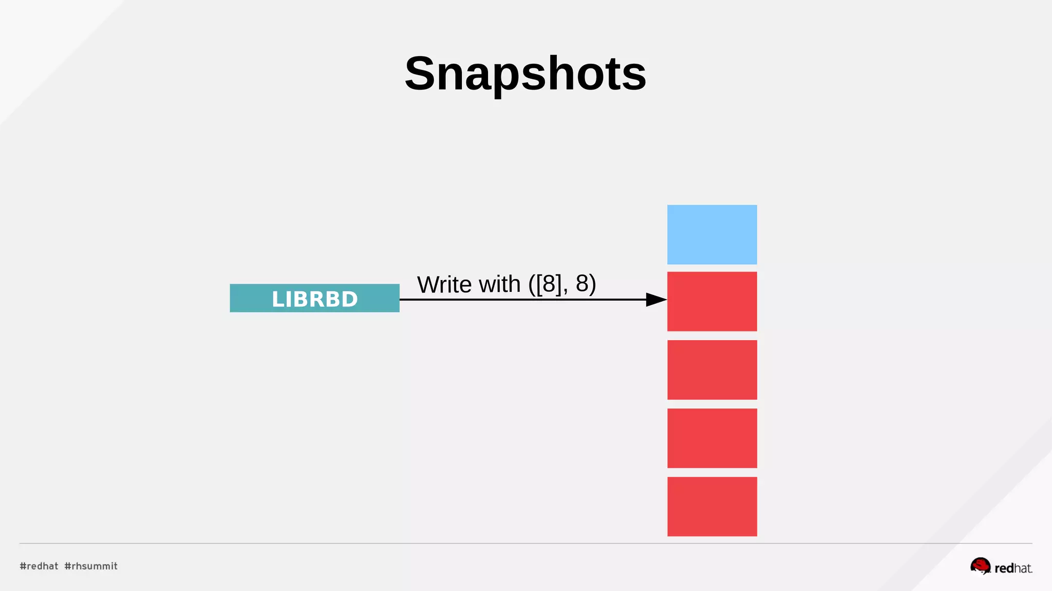 LIBRBD
Write with ([8], 8)
Snapshots
 