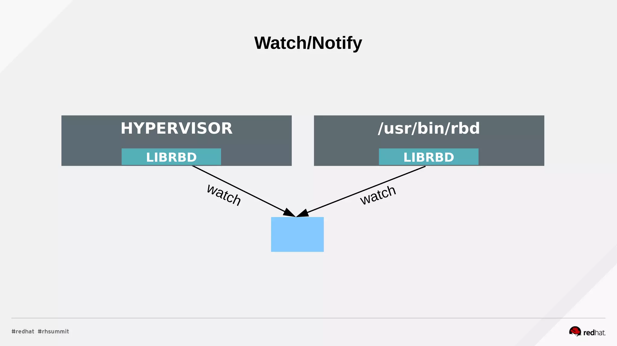 Watch/Notify
HYPERVISOR
LIBRBD
/usr/bin/rbd
LIBRBD
watch
HYPERVISOR
LIBRBD
/usr/bin/rbd
LIBRBD
watch
 