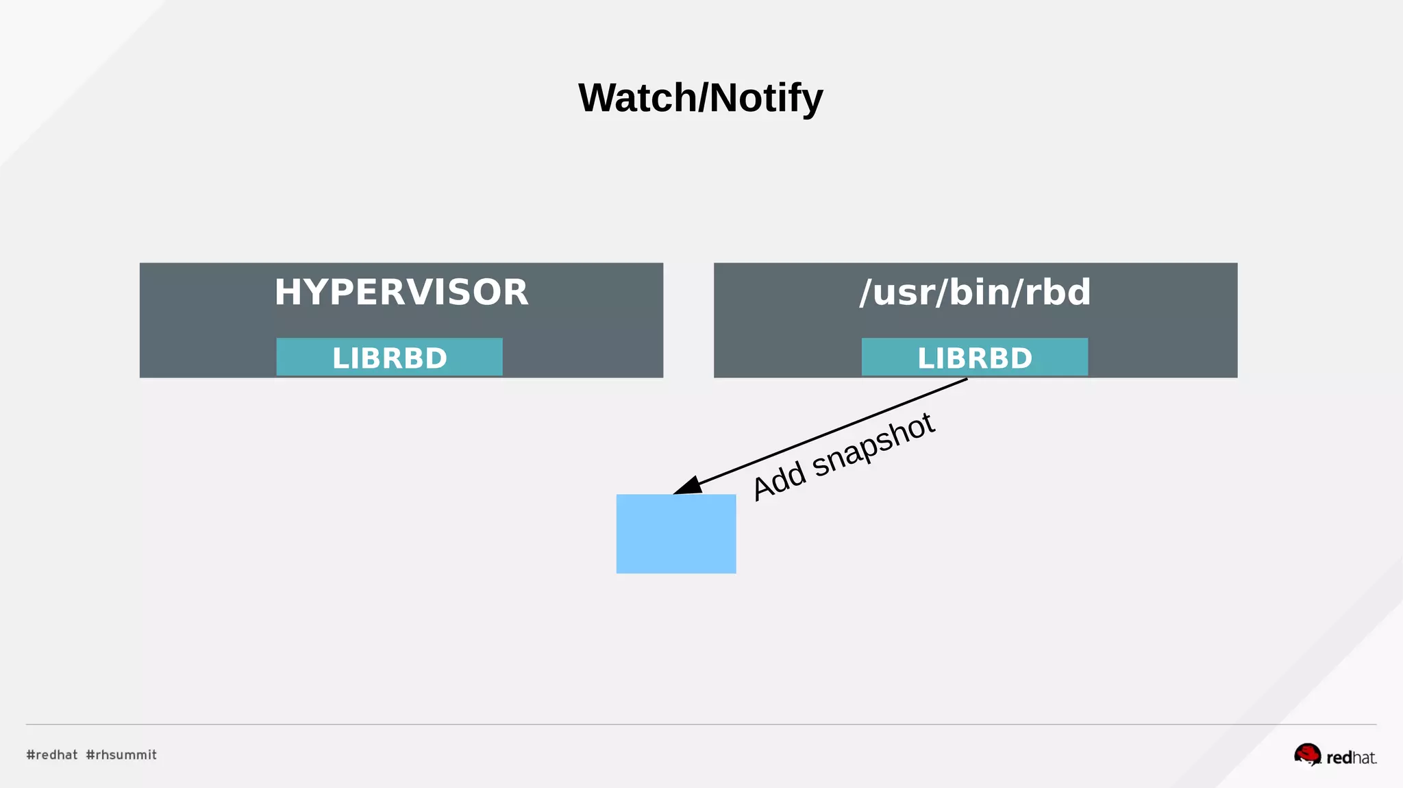 Watch/Notify
HYPERVISOR
LIBRBD
/usr/bin/rbd
LIBRBD
HYPERVISOR
LIBRBD
/usr/bin/rbd
LIBRBD
Add snapshot
 
