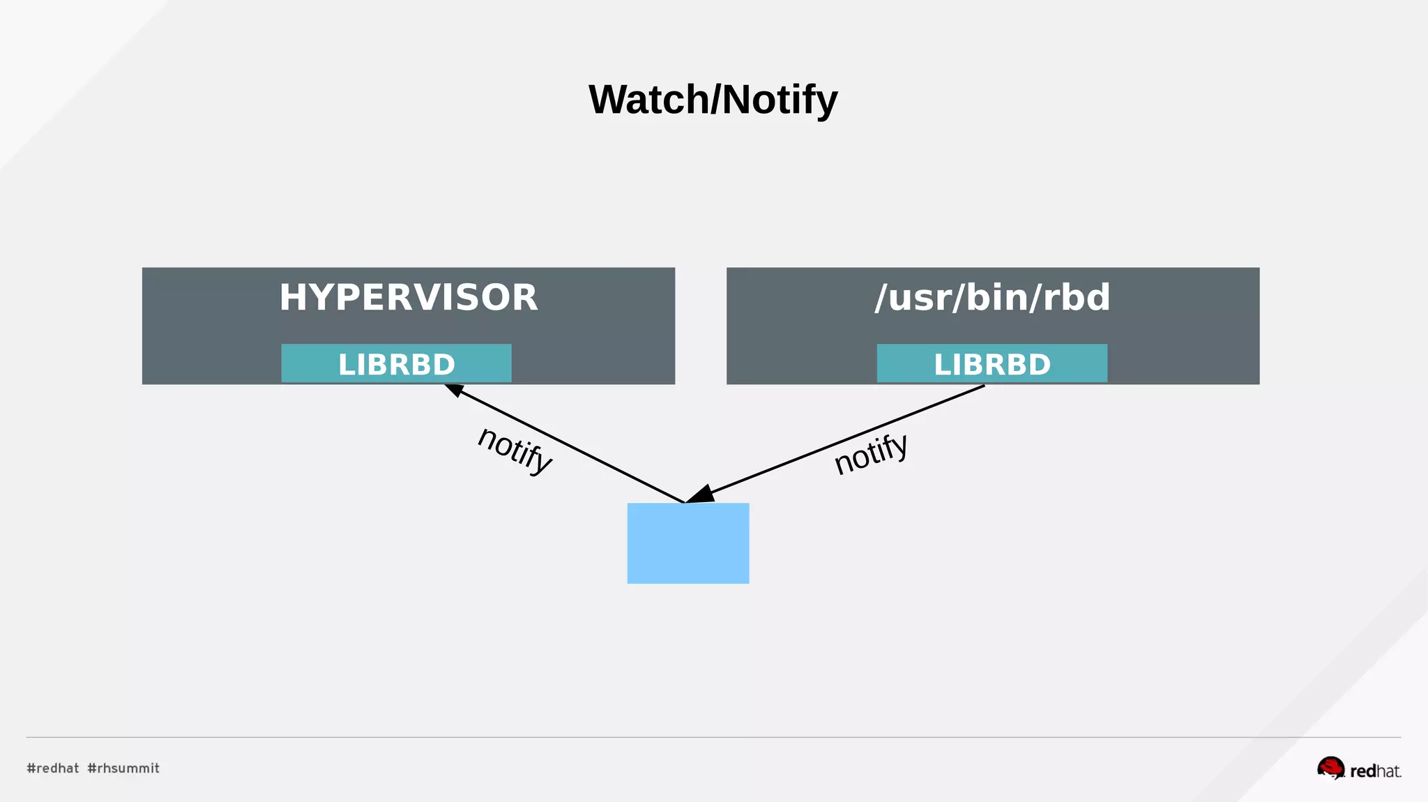 Watch/Notify
HYPERVISOR
LIBRBD
/usr/bin/rbd
LIBRBD
notify
HYPERVISOR
LIBRBD
/usr/bin/rbd
LIBRBD
notify
 