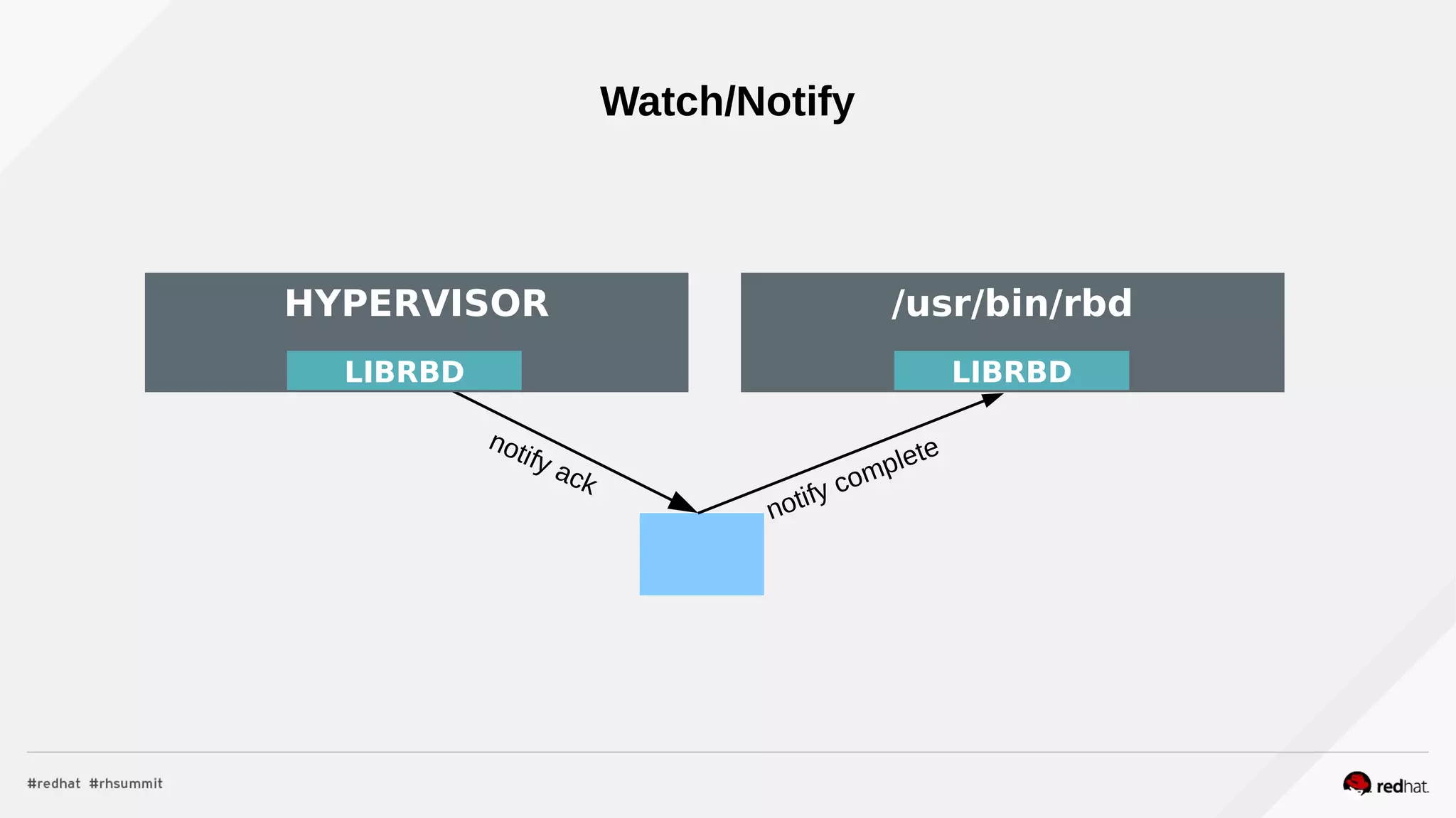 Watch/Notify
HYPERVISOR
LIBRBD
/usr/bin/rbd
LIBRBD
notify ack
HYPERVISOR
LIBRBD
/usr/bin/rbd
LIBRBD
notify complete
 