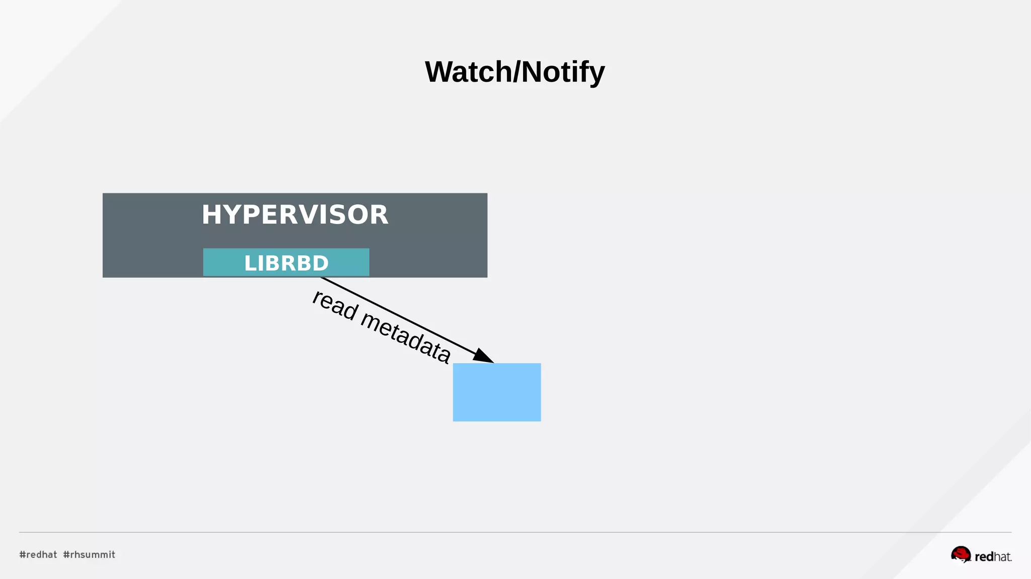 Watch/Notify
HYPERVISOR
LIBRBD
read metadata
HYPERVISOR
LIBRBD
 