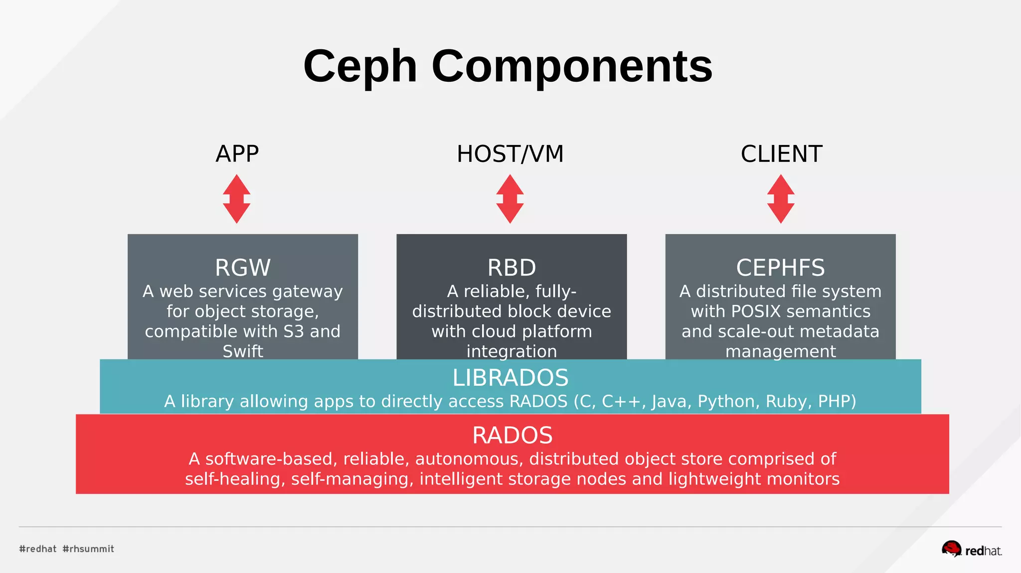 Ceph Components
RGW
A web services gateway
for object storage,
compatible with S3 and
Swift
LIBRADOS
A library allowing apps to directly access RADOS (C, C++, Java, Python, Ruby, PHP)
RADOS
A software-based, reliable, autonomous, distributed object store comprised of
self-healing, self-managing, intelligent storage nodes and lightweight monitors
RBD
A reliable, fully-
distributed block device
with cloud platform
integration
CEPHFS
A distributed file system
with POSIX semantics
and scale-out metadata
management
APP HOST/VM CLIENT
 