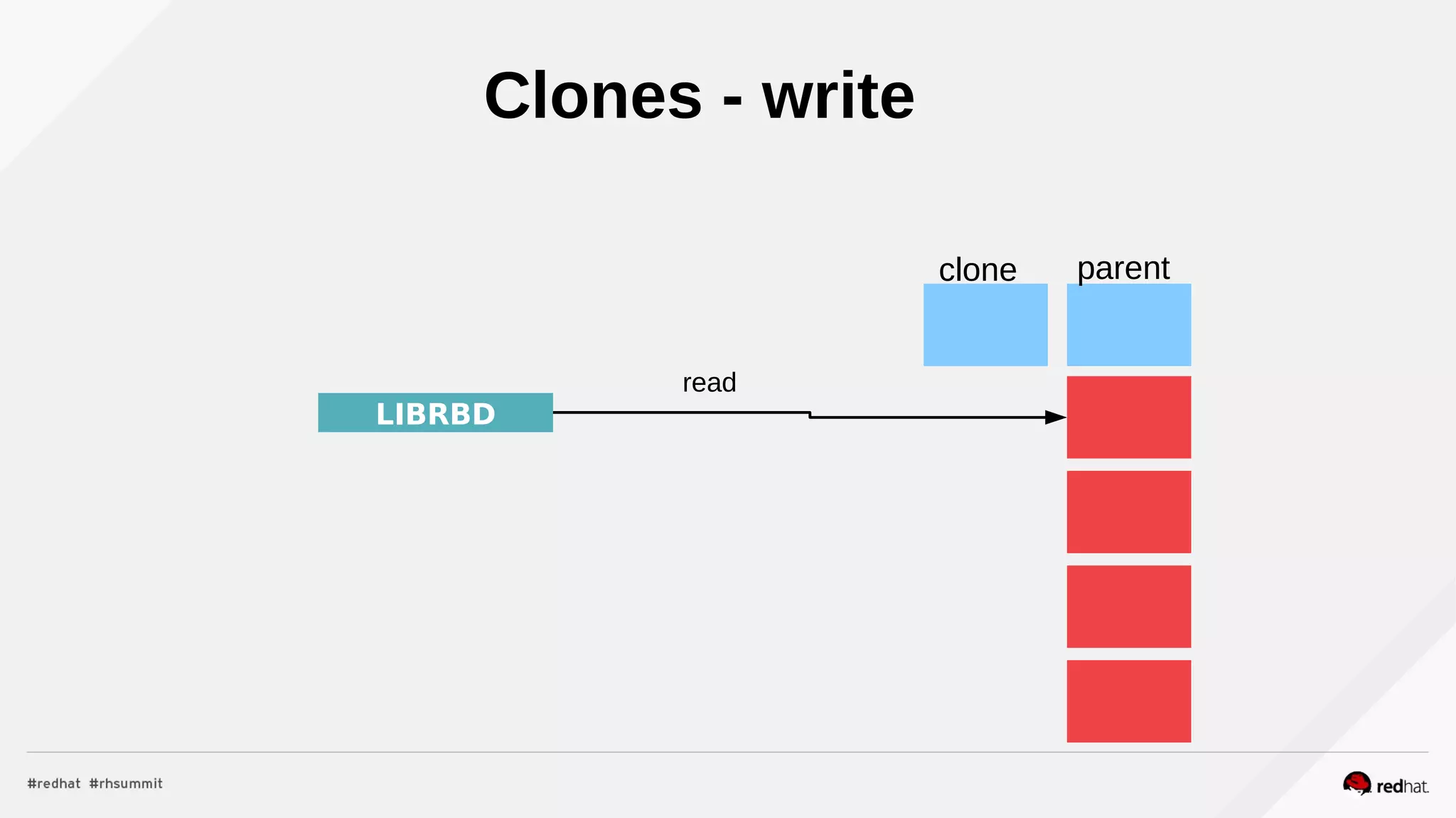 LIBRBD
clone parent
read
Clones - write
 