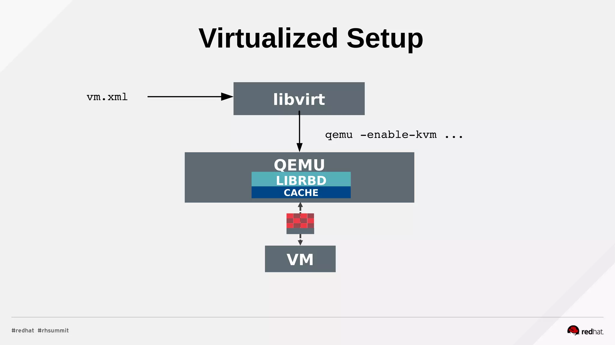 libvirtvm.xml
QEMU
LIBRBD
CACHE
qemu ­enable­kvm ...
VM
Virtualized Setup
 