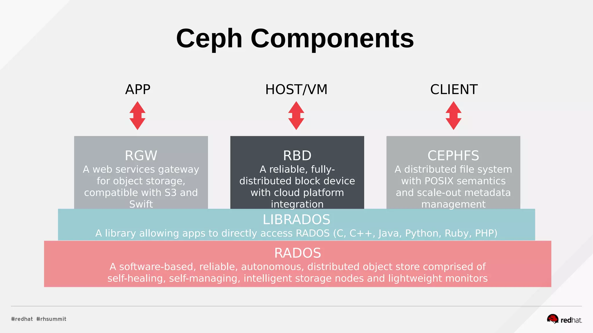 Ceph Components
RGW
A web services gateway
for object storage,
compatible with S3 and
Swift
LIBRADOS
A library allowing apps to directly access RADOS (C, C++, Java, Python, Ruby, PHP)
RADOS
A software-based, reliable, autonomous, distributed object store comprised of
self-healing, self-managing, intelligent storage nodes and lightweight monitors
RBD
A reliable, fully-
distributed block device
with cloud platform
integration
CEPHFS
A distributed file system
with POSIX semantics
and scale-out metadata
management
APP HOST/VM CLIENT
 