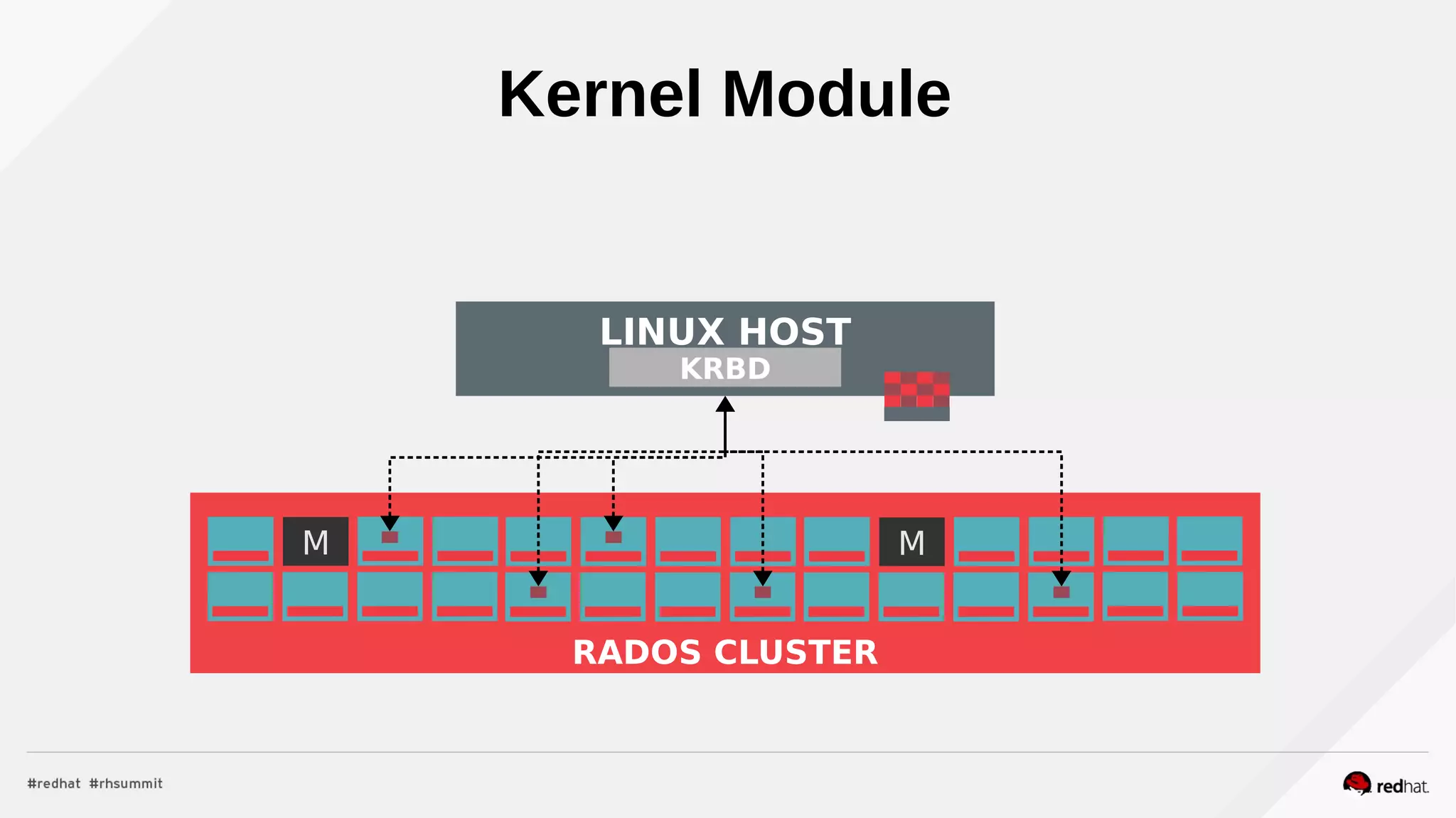 Kernel Module
M M
RADOS CLUSTER
LINUX HOST
KRBD
 