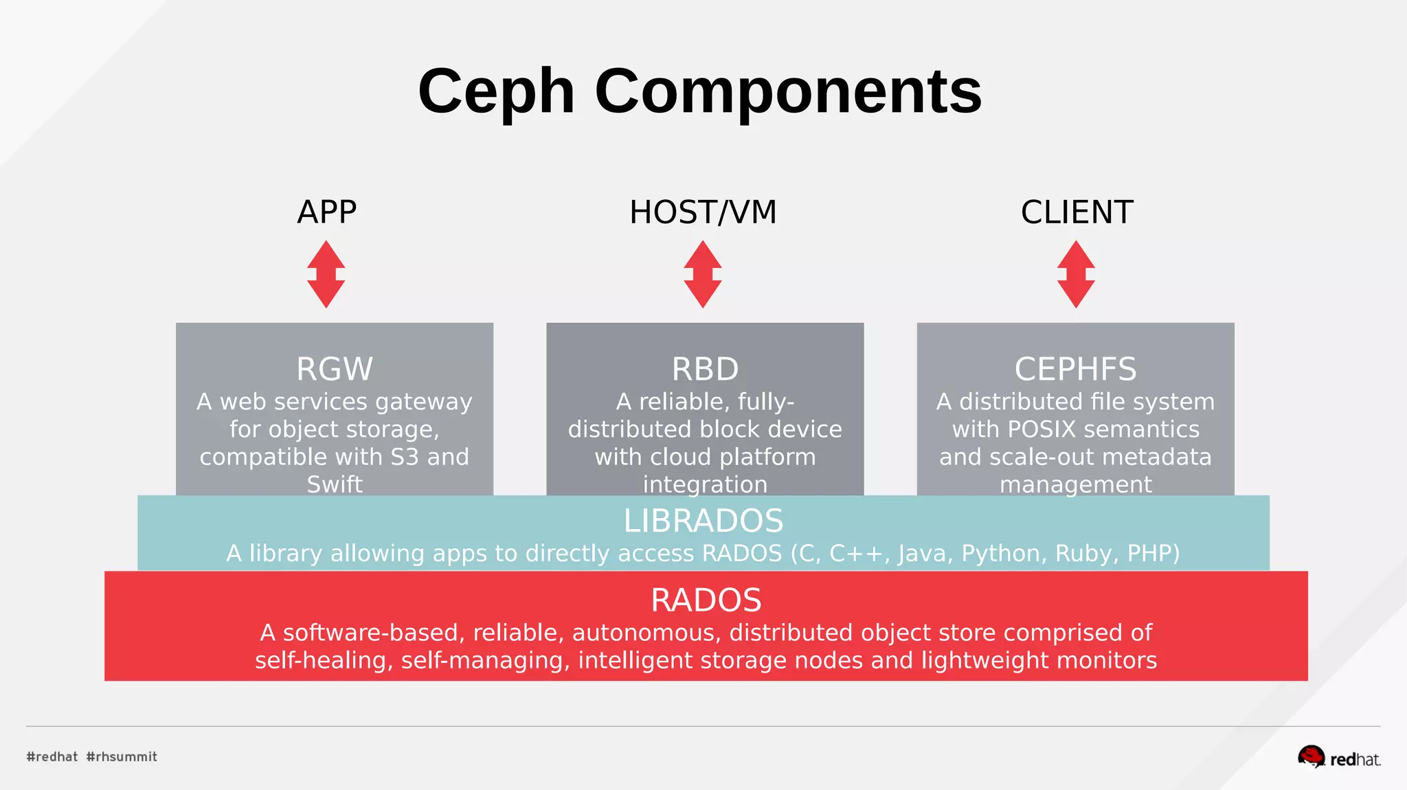 Ceph Components
RGW
A web services gateway
for object storage,
compatible with S3 and
Swift
LIBRADOS
A library allowing apps to directly access RADOS (C, C++, Java, Python, Ruby, PHP)
RADOS
A software-based, reliable, autonomous, distributed object store comprised of
self-healing, self-managing, intelligent storage nodes and lightweight monitors
RBD
A reliable, fully-
distributed block device
with cloud platform
integration
CEPHFS
A distributed file system
with POSIX semantics
and scale-out metadata
management
APP HOST/VM CLIENT
 