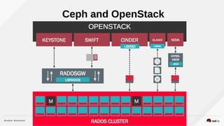 Ceph Block Devices: A Deep Dive | PDF