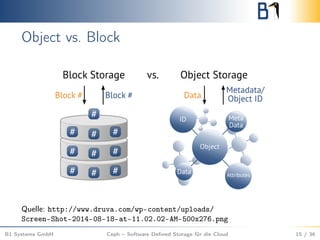 Object vs. Block
Quelle: http://www.druva.com/wp-content/uploads/
Screen-Shot-2014-08-18-at-11.02.02-AM-500x276.png
B1 Systems GmbH Ceph – Software Deﬁned Storage für die Cloud 15 / 36
 